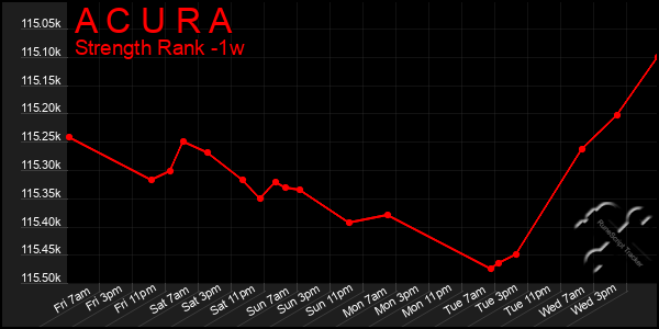 Last 7 Days Graph of A C U R A