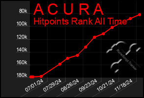 Total Graph of A C U R A