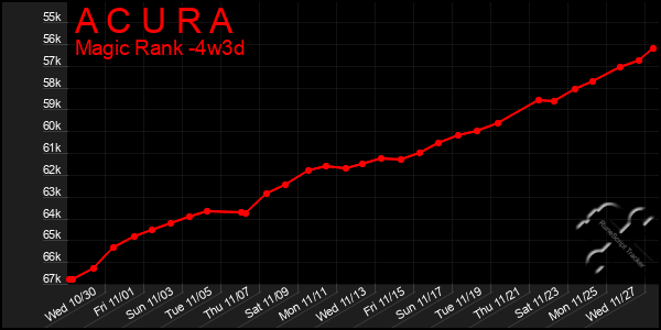 Last 31 Days Graph of A C U R A