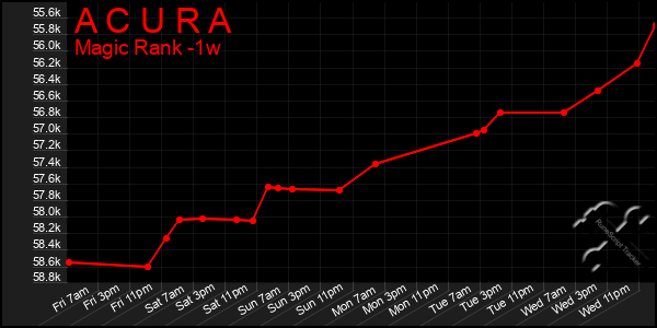 Last 7 Days Graph of A C U R A