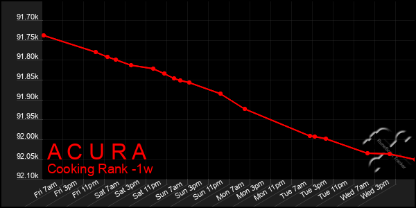 Last 7 Days Graph of A C U R A