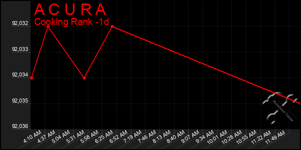 Last 24 Hours Graph of A C U R A