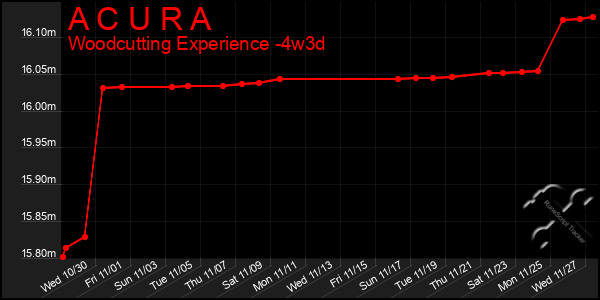 Last 31 Days Graph of A C U R A