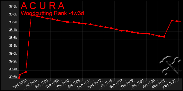 Last 31 Days Graph of A C U R A