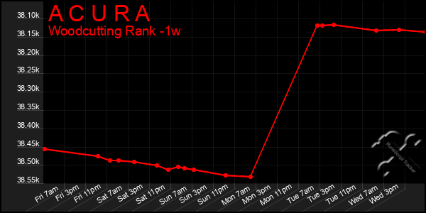 Last 7 Days Graph of A C U R A