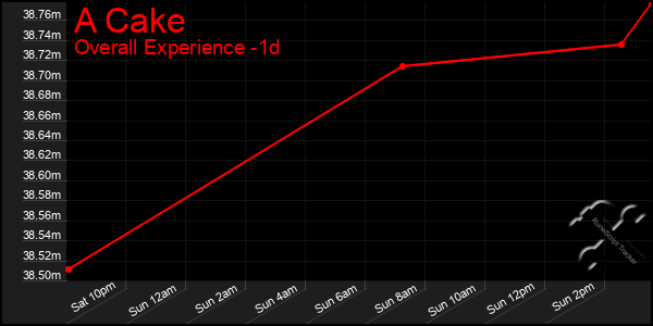 Last 24 Hours Graph of A Cake