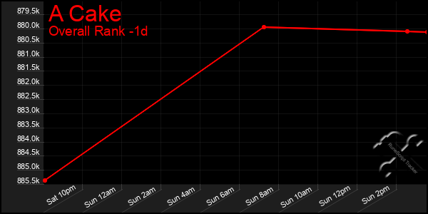 Last 24 Hours Graph of A Cake