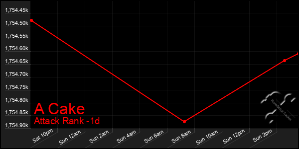 Last 24 Hours Graph of A Cake