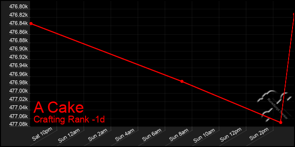 Last 24 Hours Graph of A Cake