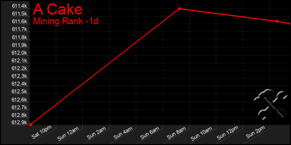 Last 24 Hours Graph of A Cake