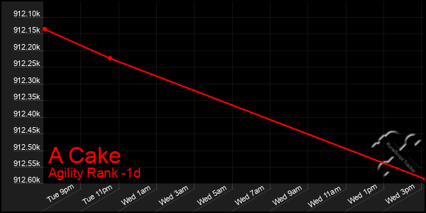 Last 24 Hours Graph of A Cake