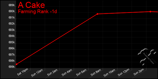 Last 24 Hours Graph of A Cake