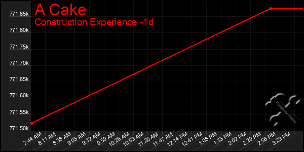 Last 24 Hours Graph of A Cake