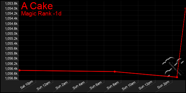 Last 24 Hours Graph of A Cake