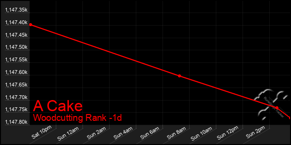 Last 24 Hours Graph of A Cake