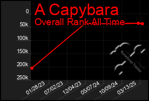 Total Graph of A Capybara