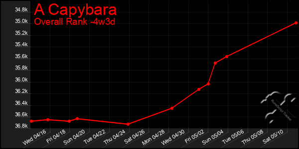 Last 31 Days Graph of A Capybara