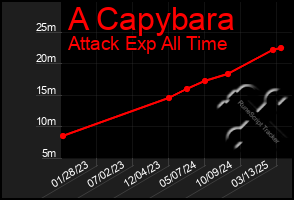 Total Graph of A Capybara