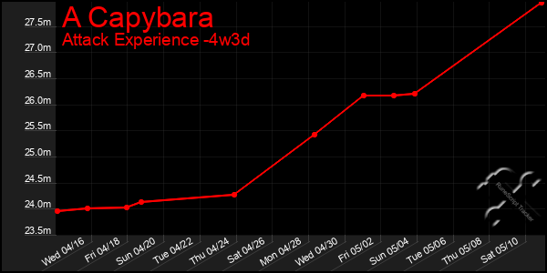 Last 31 Days Graph of A Capybara