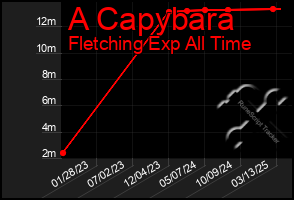 Total Graph of A Capybara