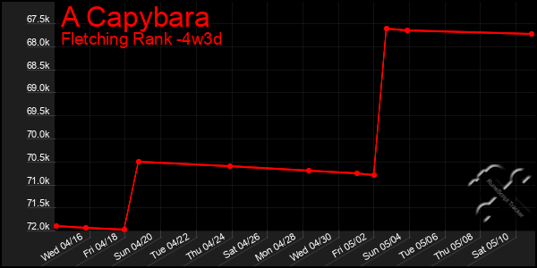 Last 31 Days Graph of A Capybara