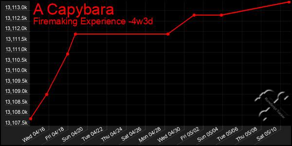 Last 31 Days Graph of A Capybara