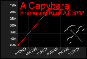 Total Graph of A Capybara