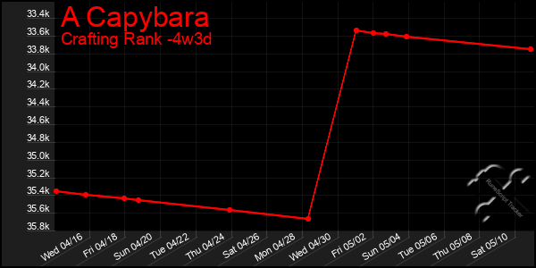 Last 31 Days Graph of A Capybara