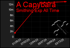 Total Graph of A Capybara