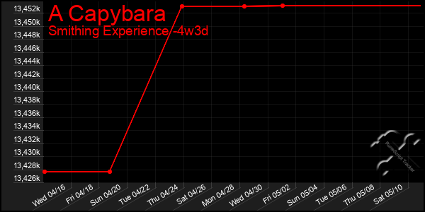 Last 31 Days Graph of A Capybara