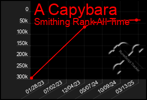 Total Graph of A Capybara