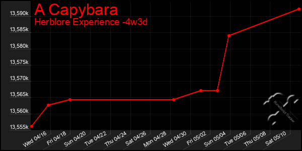 Last 31 Days Graph of A Capybara