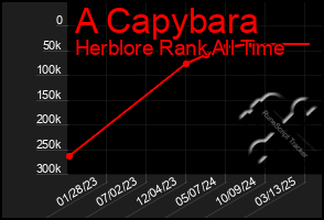 Total Graph of A Capybara