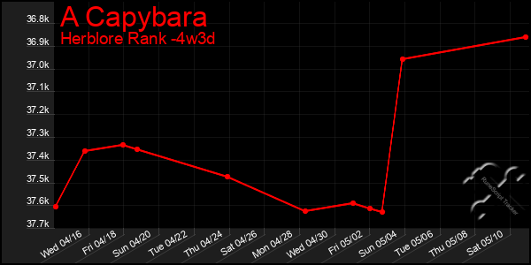 Last 31 Days Graph of A Capybara