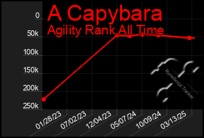 Total Graph of A Capybara