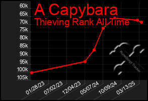Total Graph of A Capybara