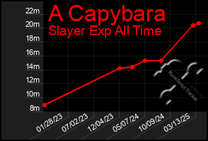Total Graph of A Capybara