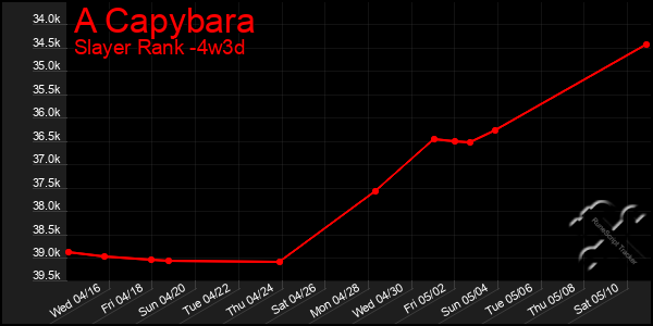 Last 31 Days Graph of A Capybara