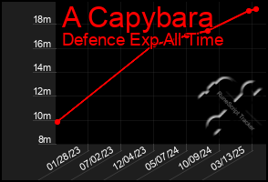 Total Graph of A Capybara