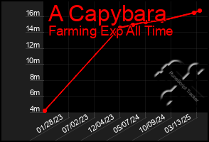 Total Graph of A Capybara