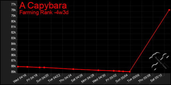 Last 31 Days Graph of A Capybara