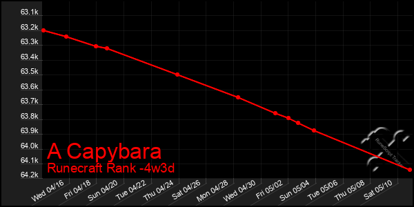 Last 31 Days Graph of A Capybara