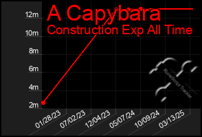 Total Graph of A Capybara