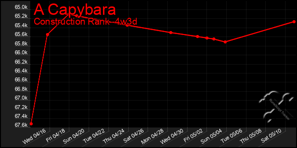 Last 31 Days Graph of A Capybara