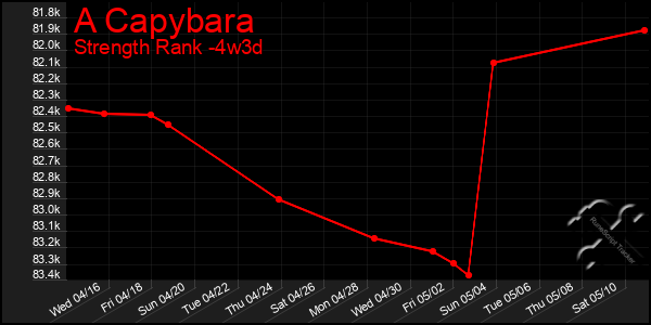 Last 31 Days Graph of A Capybara