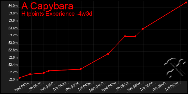 Last 31 Days Graph of A Capybara