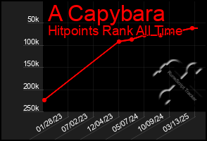 Total Graph of A Capybara