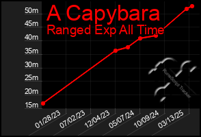 Total Graph of A Capybara