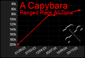 Total Graph of A Capybara