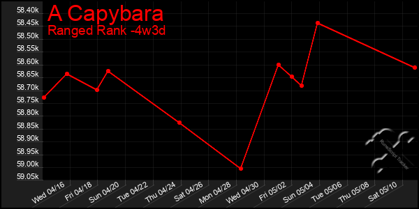 Last 31 Days Graph of A Capybara
